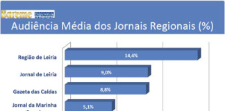 Audiência Média dos Jornais