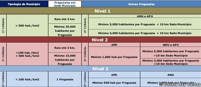 Proposta do governo prevê menos vereadores, freguesias e dirigentes municipais