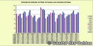 graficoindicadorpodercompraconcelhosoeste copy