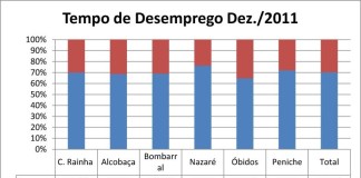 Desemprego bate todos os recordes na região Oeste no final de 2011