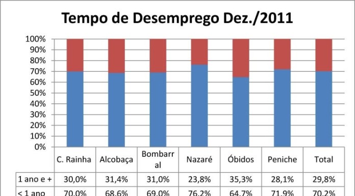 Desemprego bate todos os recordes na região Oeste no final de 2011