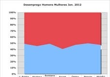 Mais 467 desempregados na região no início de 2012