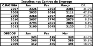 Desemprego no Oeste Norte ultrapassa os 10 mil mas a taxa está abaixo da média nacional