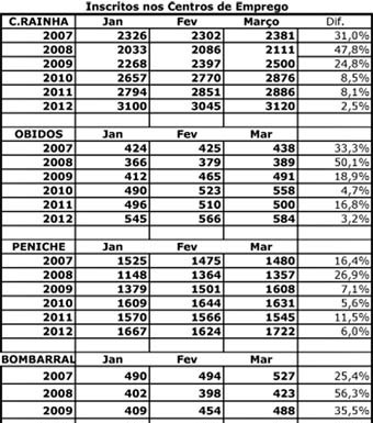 Desemprego no Oeste Norte ultrapassa os 10 mil mas a taxa está abaixo da média nacional