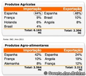 AgriculturaBPI Notícias das Caldas