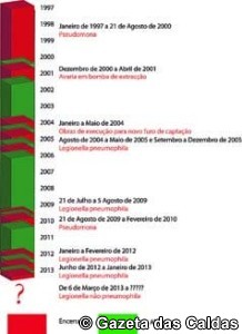 Cronologia Notícias das Caldas