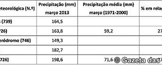 Choveu em Março quase três vezes mais do que nos últimos 40 anos Notícias das Caldas