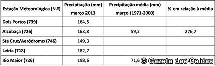 Choveu em Março quase três vezes mais do que nos últimos 40 anos Notícias das Caldas
