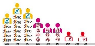 Coligação PSD/CDS à frente do PS Gazeta das Caldas