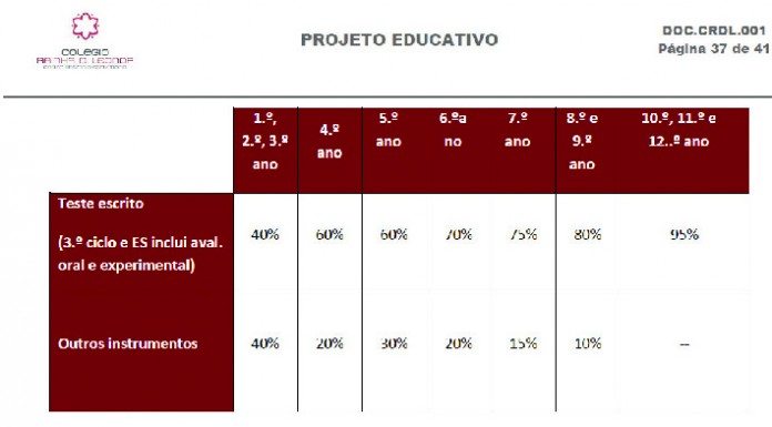 Alunos e professores da escola pública pedem inspecção às notas do Colégio Rainha D. Leonor