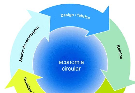 O que é a economia circular?