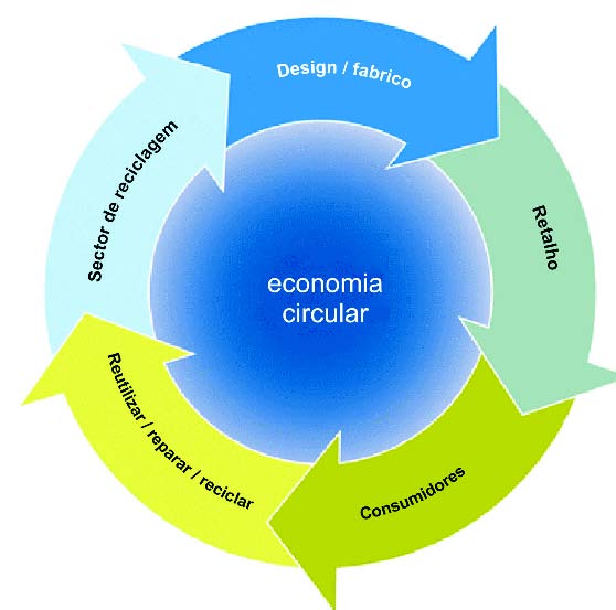 O que é a economia circular?