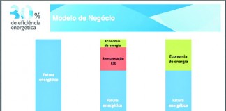 Peniche não esperou pelo resto do Oeste e avança já com metade de luminárias LED