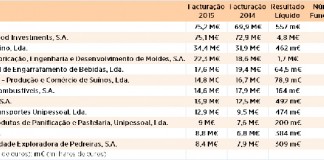 Rectificação – As maiores empresas do distrito