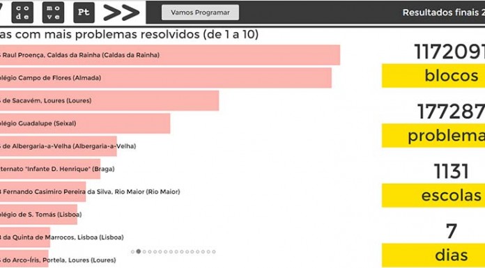 Escola Raul Proença venceu iniciativa da Semana da Computação imagem copy