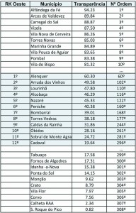 Rankings Transparencia