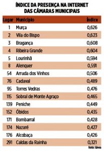 ndice da presença na Internet das Câmaras Municipais