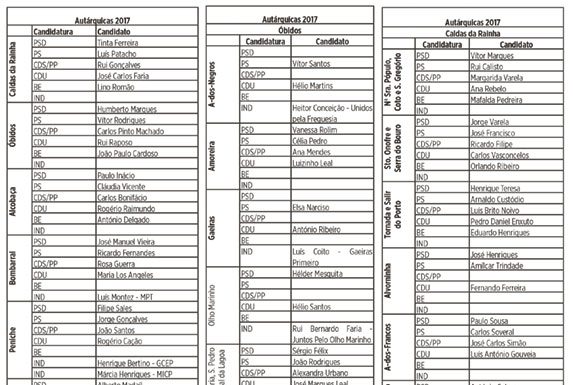 Óbidos com mais candidaturas independentes do que as Caldas