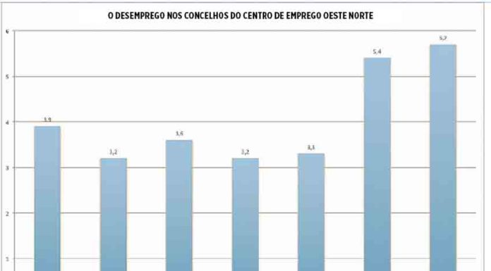 Desemprego no Oeste era de 4,1% em Novembro do ano passado Gazeta das Caldas - Desemprego