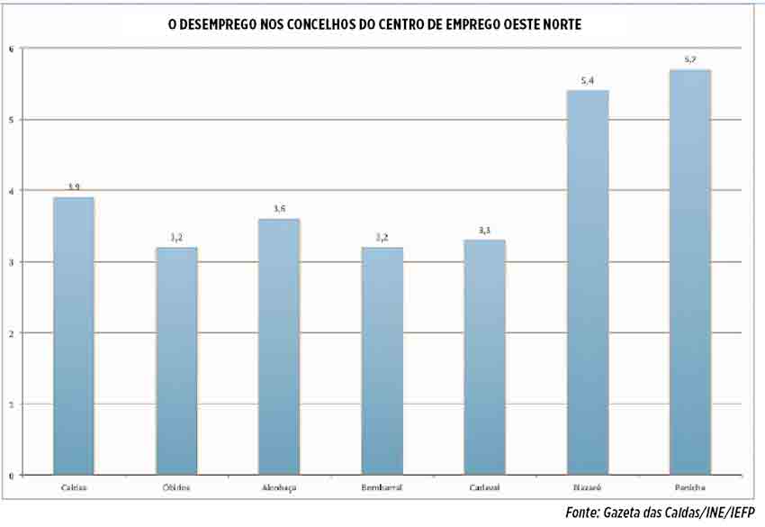 Desemprego no Oeste era de 4,1%  em Novembro do ano passado