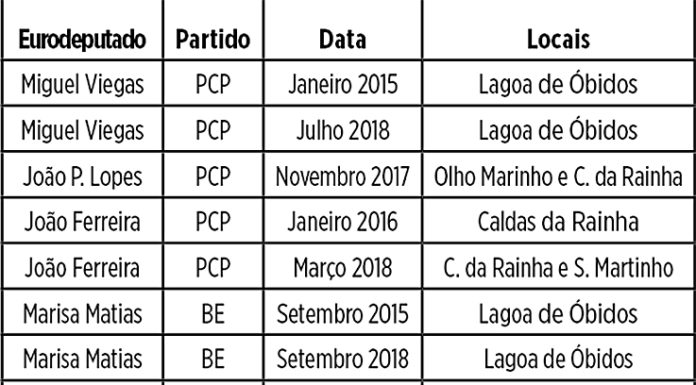 Só sete eurodeputados visitaram Caldas e Óbidos em cinco anos de mandato