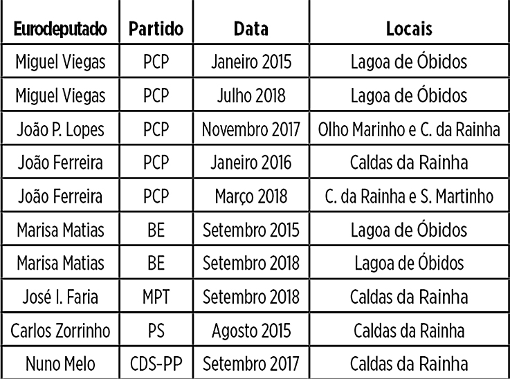 Só sete eurodeputados visitaram Caldas e Óbidos em cinco anos de mandato