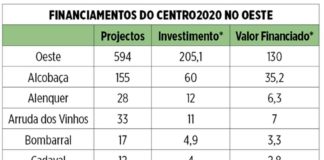 Centro2020 aprovou mais 100 projectos para o Oeste