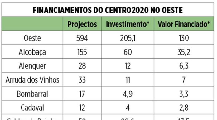 Centro2020 aprovou mais 100 projectos para o Oeste