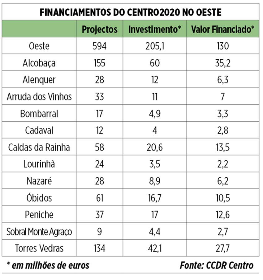Centro2020 aprovou mais 100 projectos para o Oeste