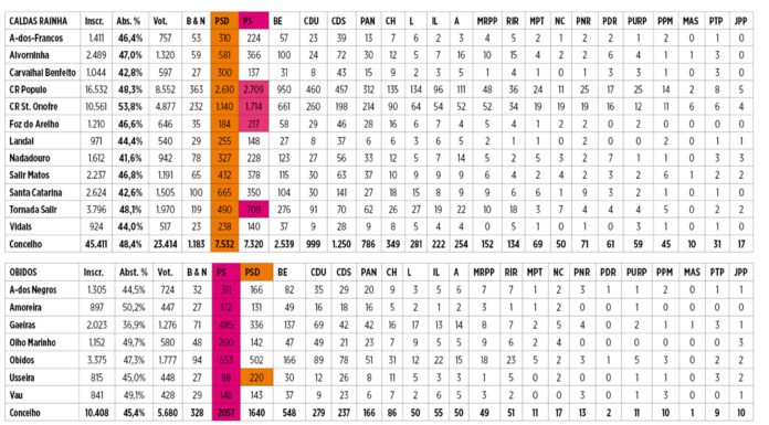 Resultados das legislativas em Caldas e óbidos por freguesia