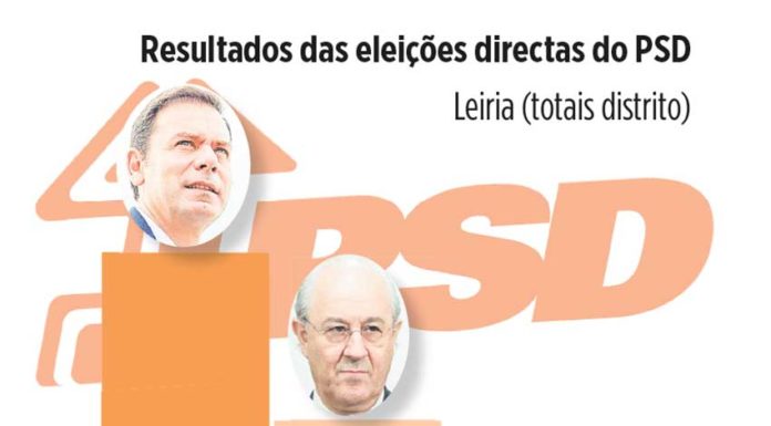 Directas PSD: Luís Montenegro ganha nas Caldas e no distrito, mas Rui Rio resiste