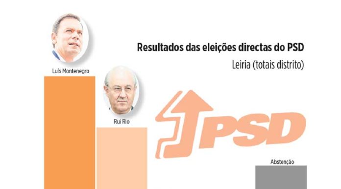 Rui Rio ganha eleições para líder do PSD, mas Luís Montenegro voltou a ganhar no distrito