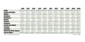 Economia do Oeste superou a barreira dos 10 mil milhões de euros em 2018