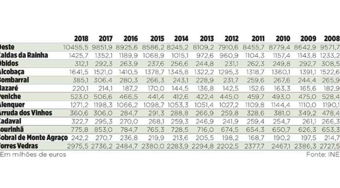 Economia do Oeste superou a barreira dos 10 mil milhões de euros em 2018
