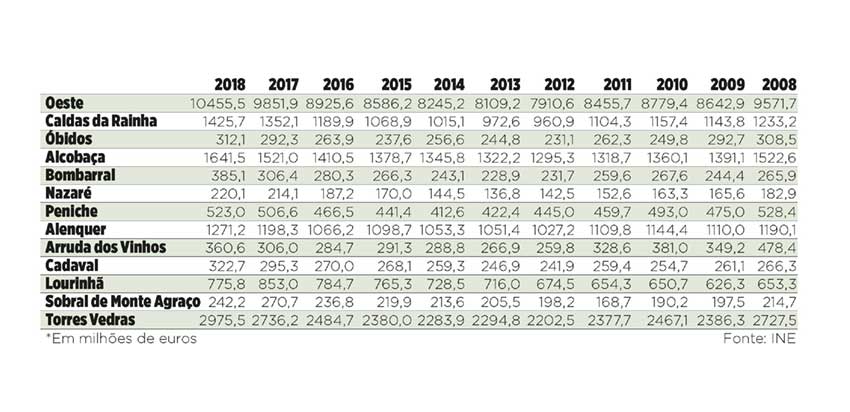 Economia do Oeste superou a barreira  dos 10 mil milhões de euros em 2018