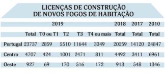 Licenciamento para novas habitações diminui no Oeste