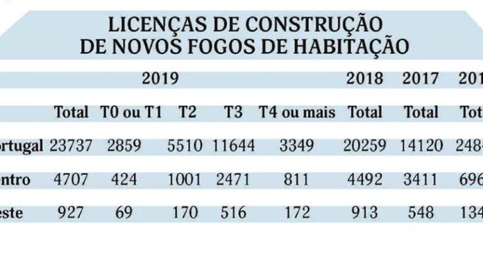 Licenciamento para novas habitações diminui no Oeste