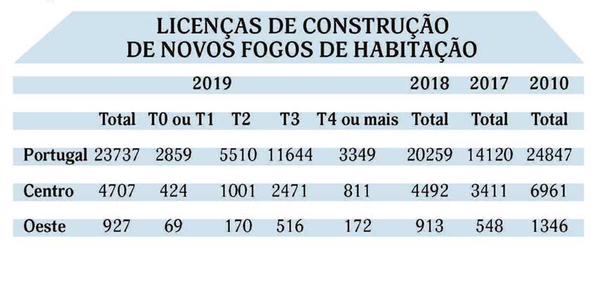 Licenciamento para novas habitações diminui no Oeste