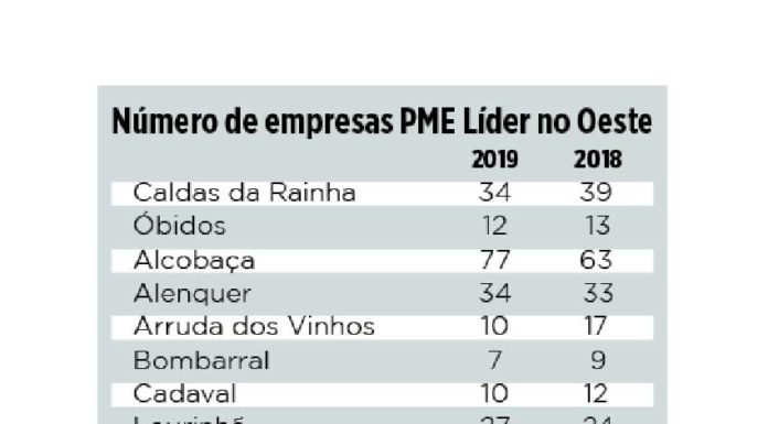 Oeste mantém número de empresas PME Líder, mas concelho das Caldas perde cinco