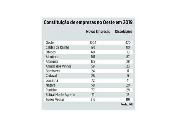 Dissolução de empresas nos concelhos do Oeste reduziu quase para metade em 2019