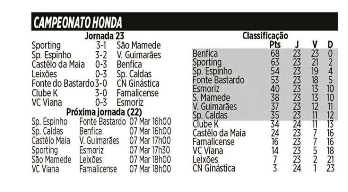 Sp. Caldas embalado antes do Benfica