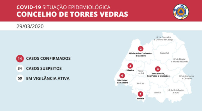 Coronavírus: Torres Vedras tem 14º infectado