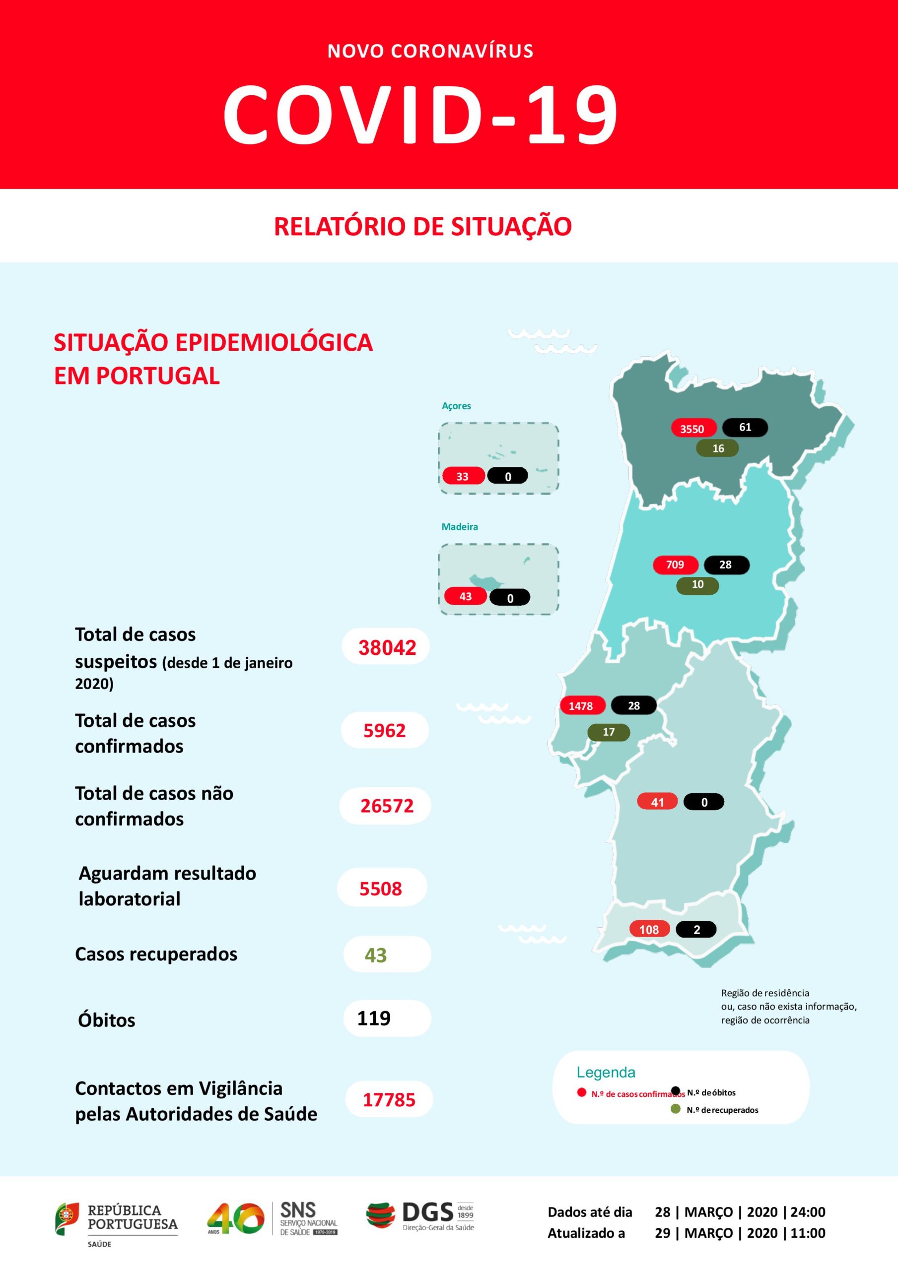Quase seis mil casos confirmados em Portugal