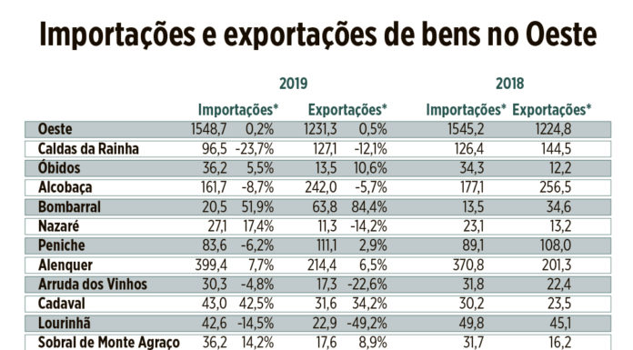 Oeste melhorou as exportações e o saldo da balança comercial no ano passado