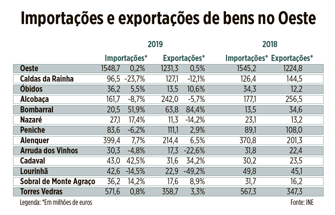 Oeste melhorou as exportações e o saldo da balança comercial no ano passado