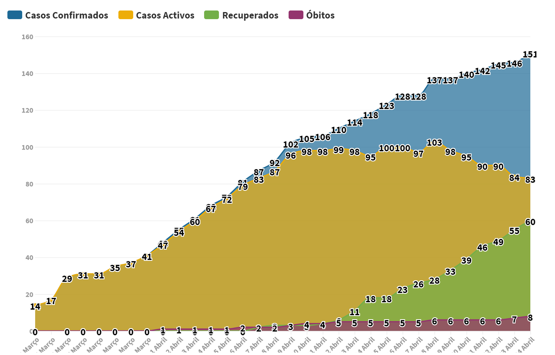 Análise gráfica da pandemia de coronavírus no Oeste