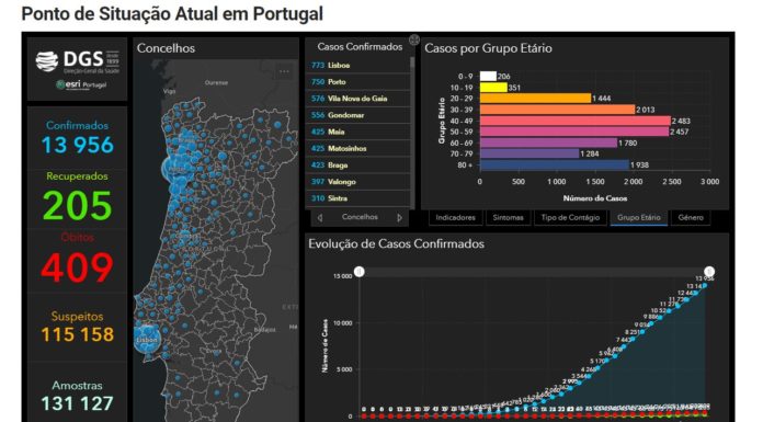 COVID-19 causa mais 29 óbitos em Portugal