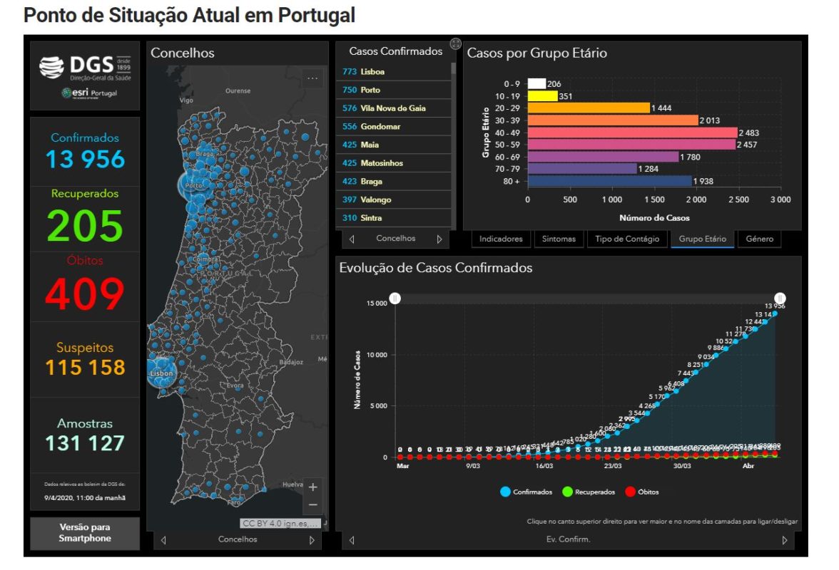 COVID-19 causa mais 29 óbitos em Portugal