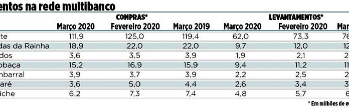 Multibanco regista decréscimo de 6 milhões de euros em movimentos nas Caldas