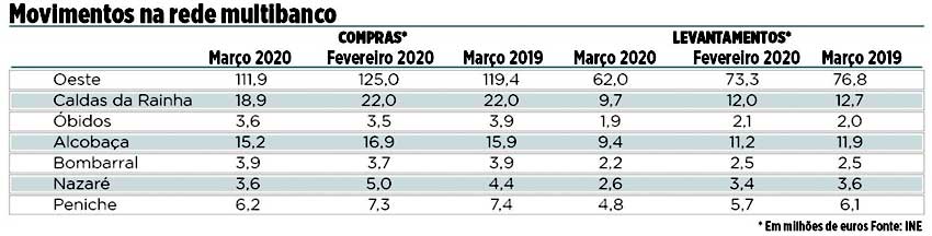 Multibanco regista decréscimo de 6 milhões de euros em movimentos nas Caldas